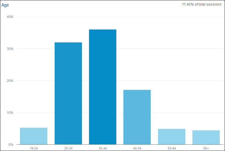 demographics age